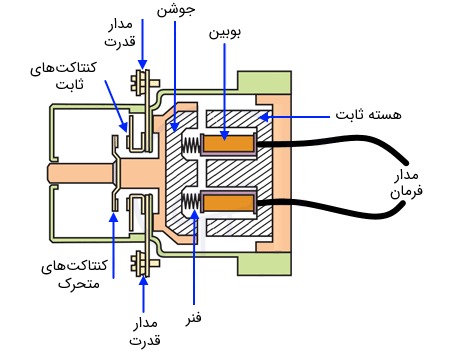 اجزای تشکیل دهنده یک کنتاکتور :