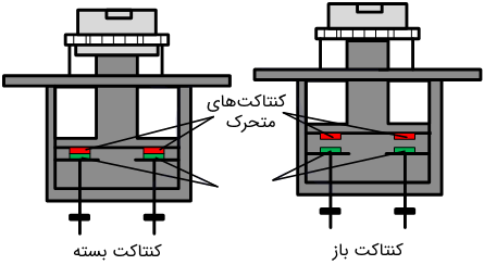 اجزای تشکیل دهنده یک کنتاکتور :