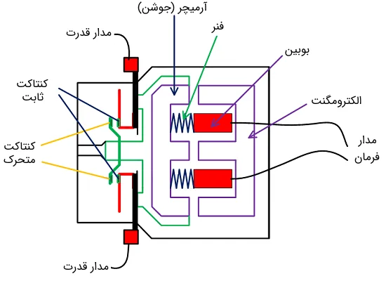 اجزای تشکیل دهنده یک کنتاکتور :