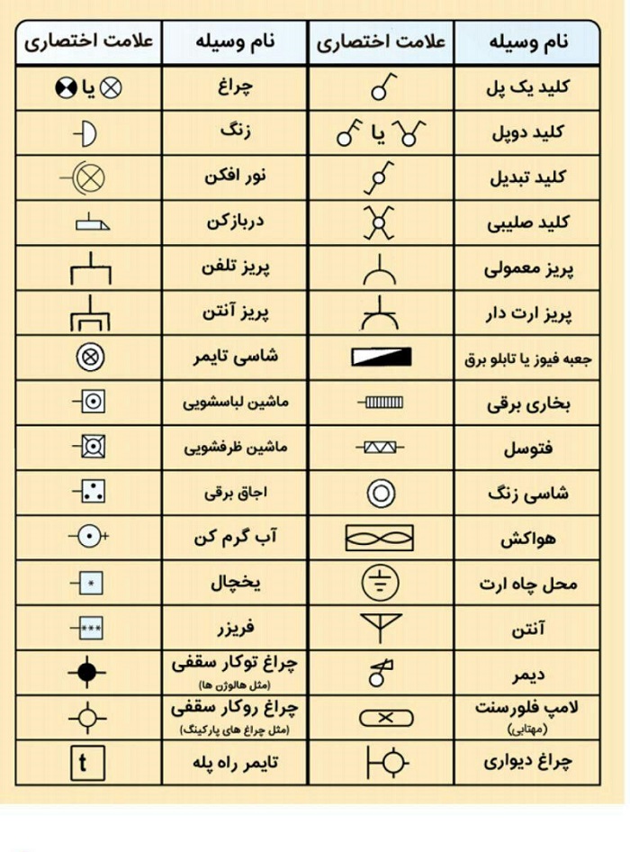 علائم و نمادها در نقشه‌کشی برق