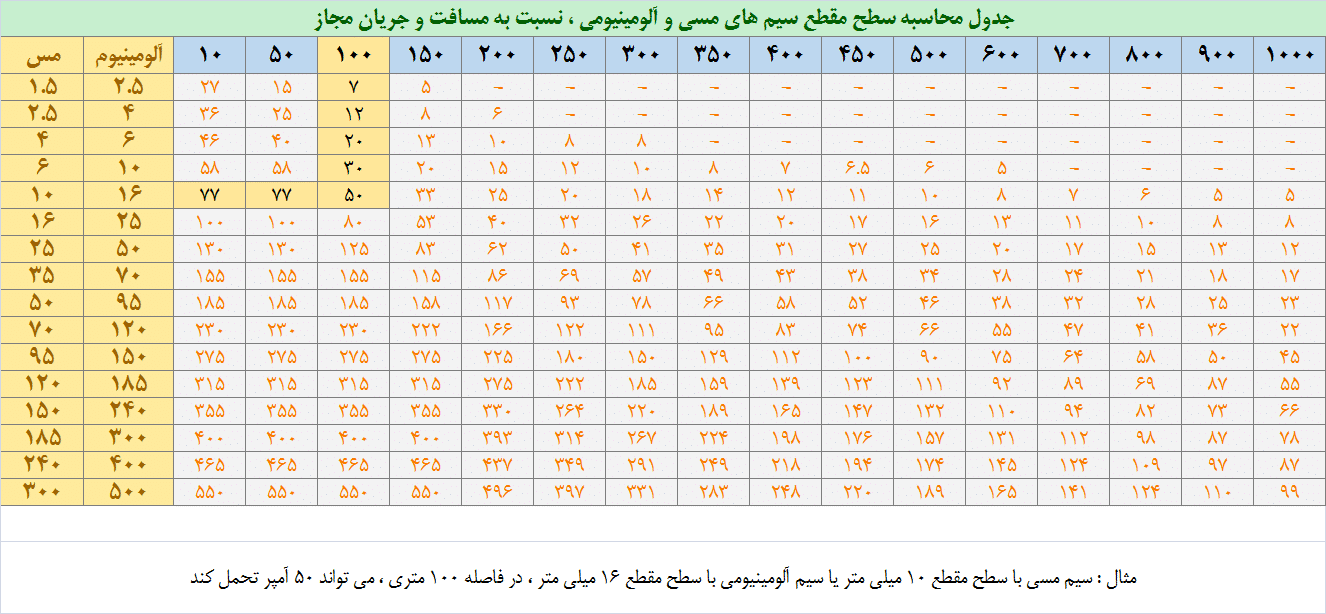 جدول محاسبه سطح مقطع سیم و کابل