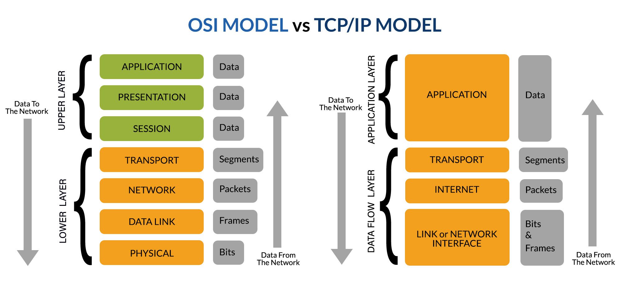 پروتکل‌های لایه‌های مختلف OSI و TCP/IP