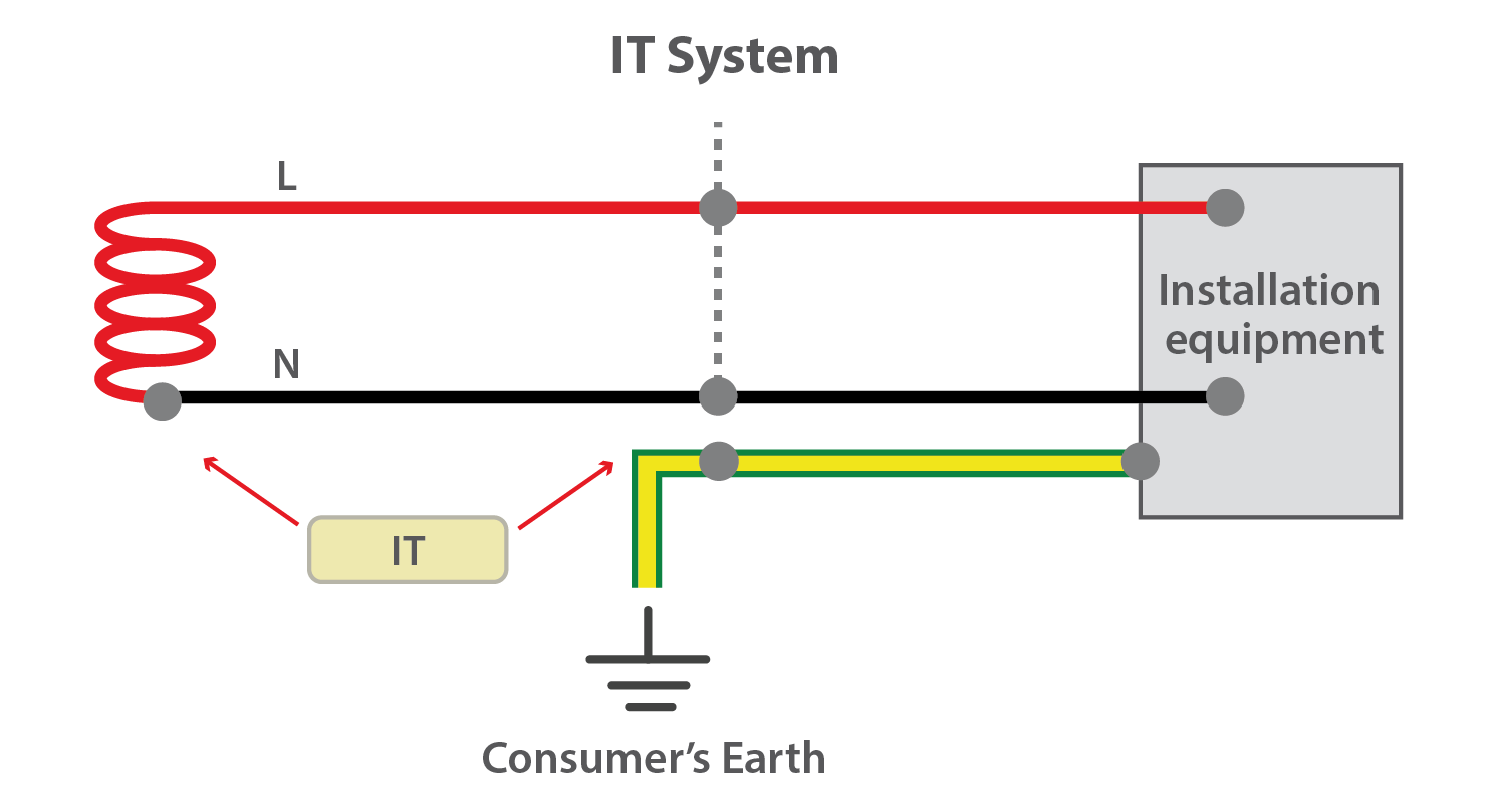 سیستم ارتینگ IT